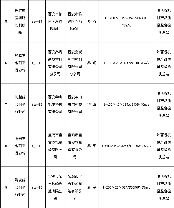 陜西省質(zhì)監(jiān)局抽查砂輪產(chǎn)品合格率為100.00% 