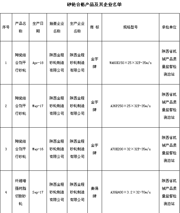 陜西省質(zhì)監(jiān)局抽查砂輪產(chǎn)品合格率為100.00% 