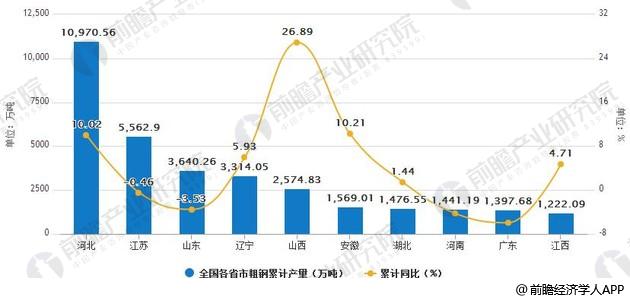 上半年我國粗鋼產量同比增長6%