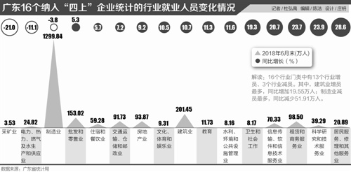 廣東就業數據釋放轉型信號： 制造業減員服務業大幅增員