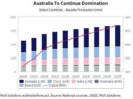 惠譽(yù)：全球鋁土礦產(chǎn)量將持續(xù)增長(zhǎng)