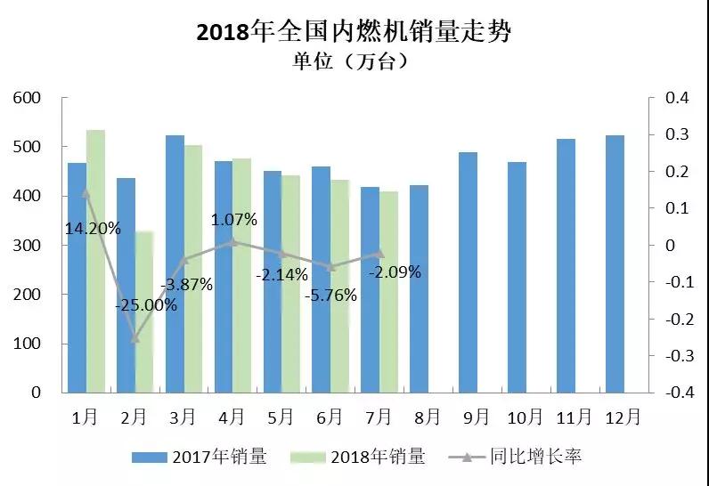 2018年7月內燃機行業市場綜述