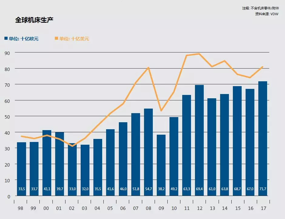 《2017年德國機(jī)床制造行業(yè)市場研究報(bào)告》摘要：國際機(jī)床市場