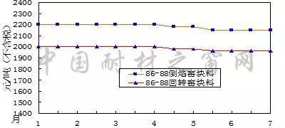 7月份剛玉碳化硅等大宗耐火原材料市場分析