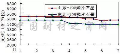 7月份剛玉碳化硅等大宗耐火原材料市場分析