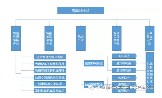 數說我國高端裝備制造業現狀