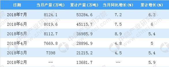 2018年1-7月全國粗鋼產量為53284.6萬噸 同比增長6.3%