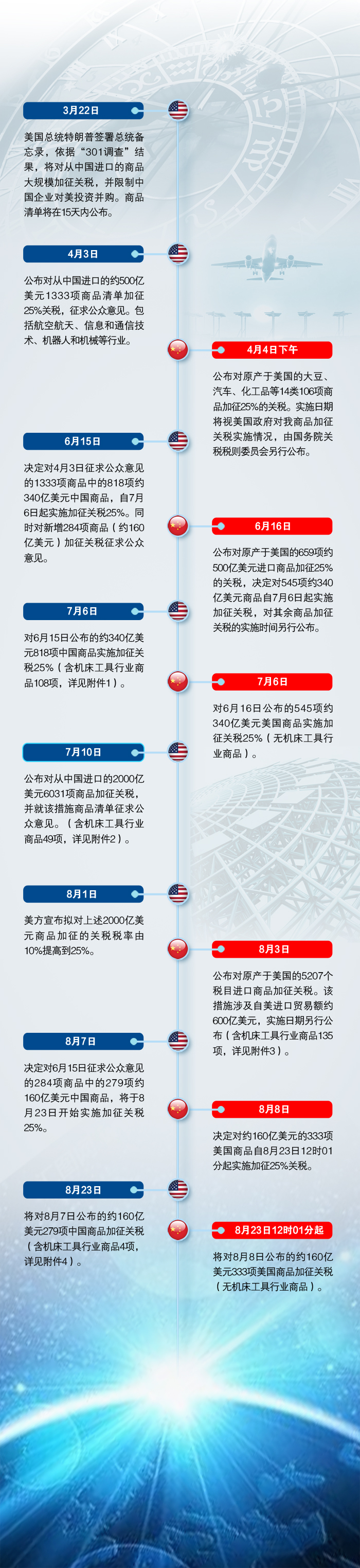 2018年中美貿易戰進程及所含機床工具行業商品目錄（含磨料磨具）