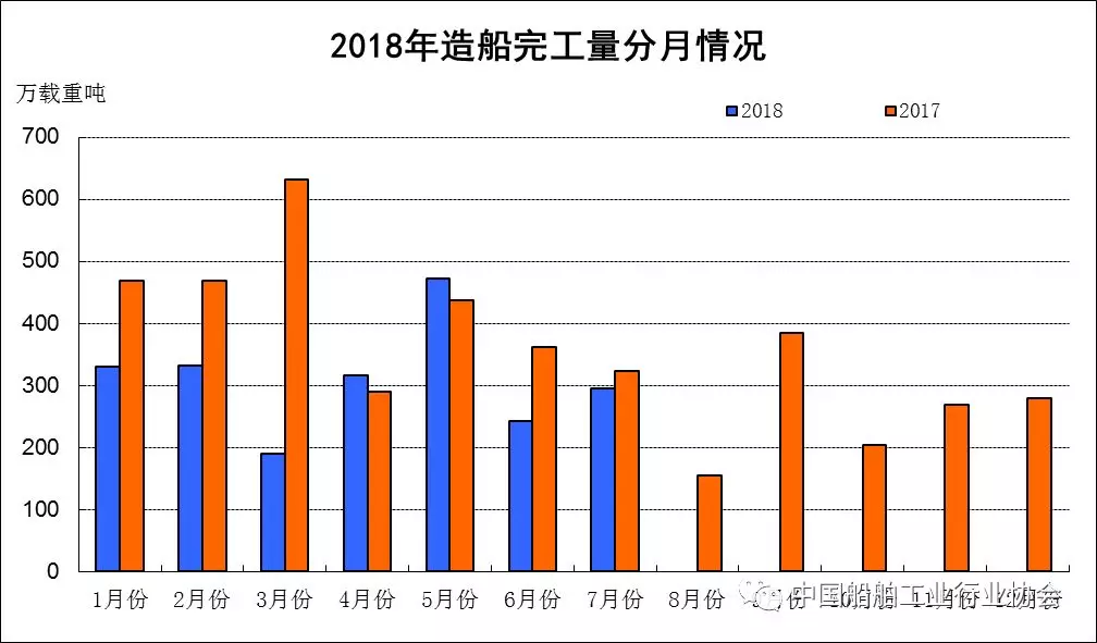 2018年1-7月我國船舶工業(yè)經(jīng)濟(jì)運(yùn)行情況