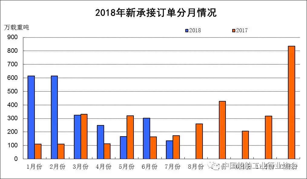 2018年1-7月我國(guó)船舶工業(yè)經(jīng)濟(jì)運(yùn)行情況