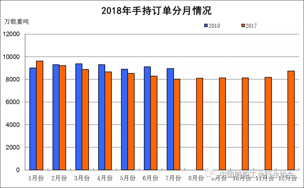 2018年1-7月我國船舶工業(yè)經(jīng)濟(jì)運(yùn)行情況