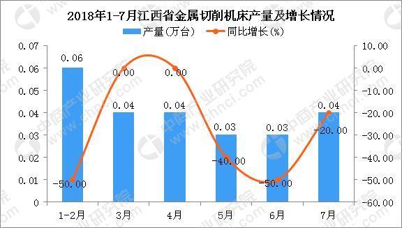 2018年1-7月江西省金屬切削機床產量同比下降33.33%