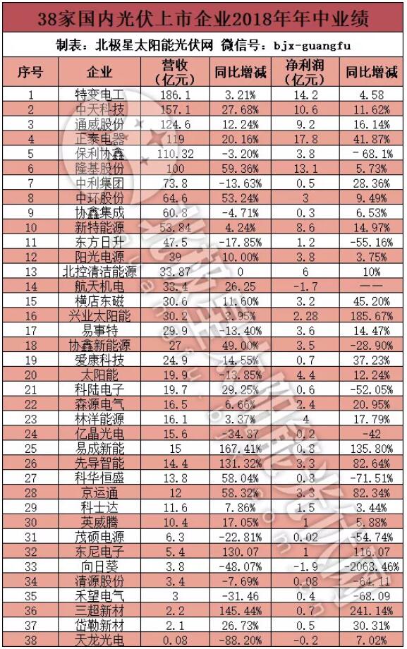 38家國內光伏上市企業半年報掃描：“531”風暴影響顯現 三成營收下滑