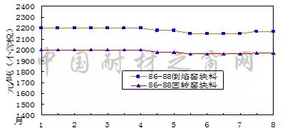 2018年8月份剛玉碳化硅等大宗耐火原材料市場分析