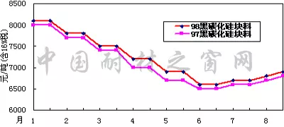 2018年8月份剛玉碳化硅等大宗耐火原材料市場分析