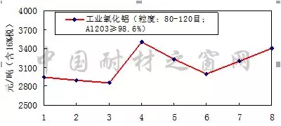 2018年8月份剛玉碳化硅等大宗耐火原材料市場分析