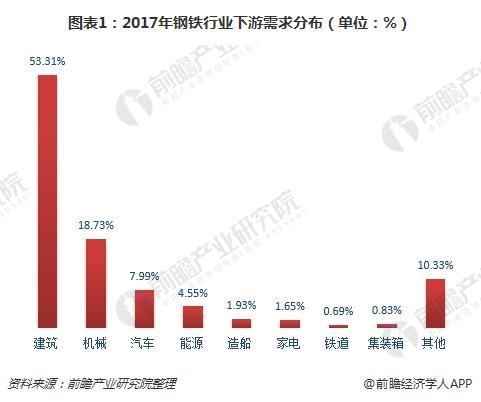 2018年鋼鐵行業下游需求分析 機械領域需求增長確定