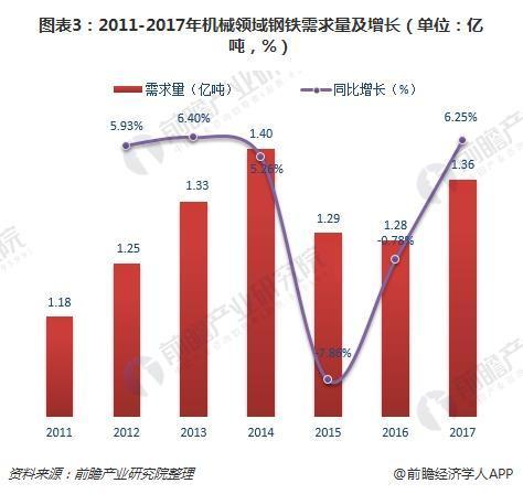 2018年鋼鐵行業下游需求分析 機械領域需求增長確定