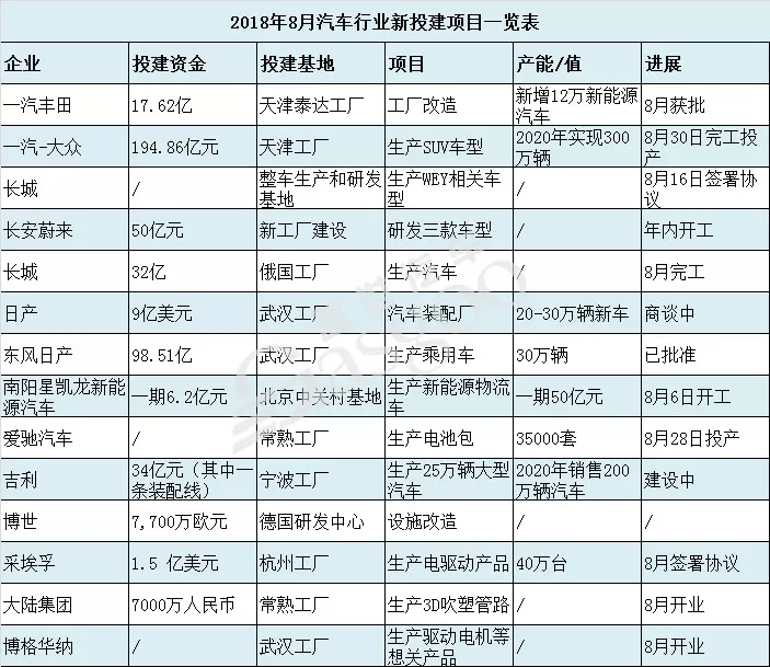 2018年8月整車/零部件企業新投建產業布局及產能規劃