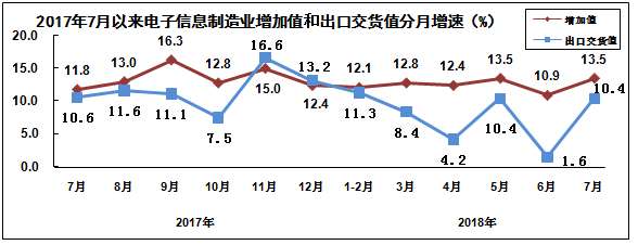 2018年1-7月規(guī)模以上電子信息制造業(yè)增加值同比增長12.6%