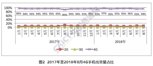 2018年8月國內手機出貨量延續下降趨勢