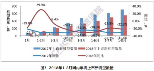 2018年8月國內手機出貨量延續下降趨勢