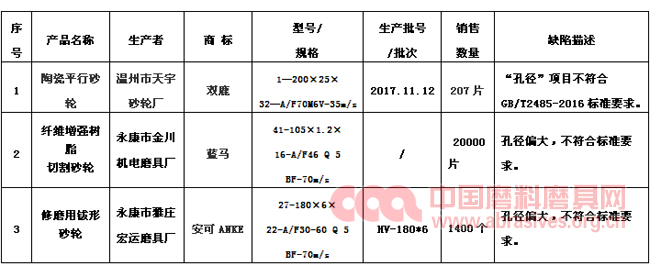 浙江三家砂輪企業(yè)主動(dòng)召回缺陷產(chǎn)品