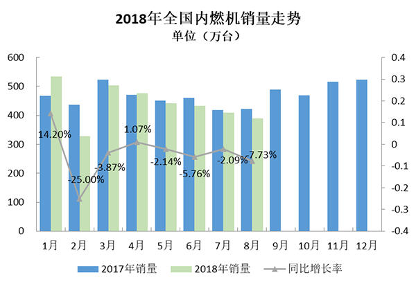 2018年8月內燃機行業市場綜述