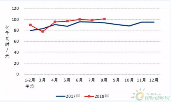 1-8月光伏新增裝機(jī)33.03GW、8月新增1.76GW