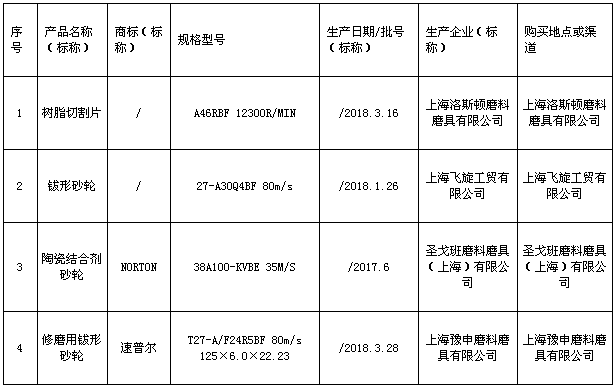 上海市質(zhì)監(jiān)局抽查4批次砂輪產(chǎn)品 全部合格