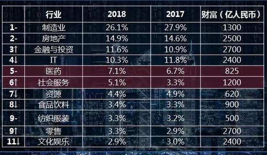 2018胡潤百富榜行業(yè)前十強：制造業(yè)第一房地產(chǎn)其后