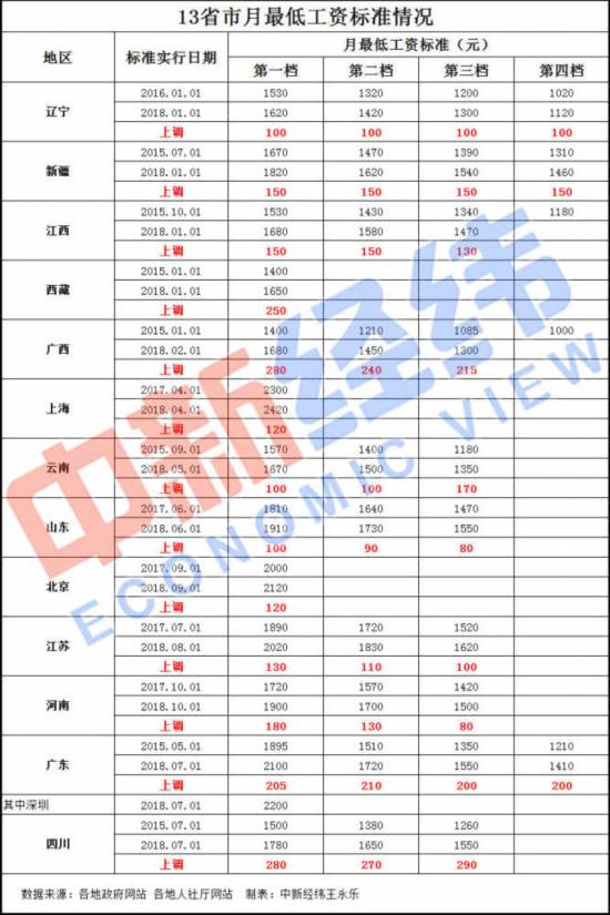 31省市最低工資標準出爐：6地超2000元 上海居首