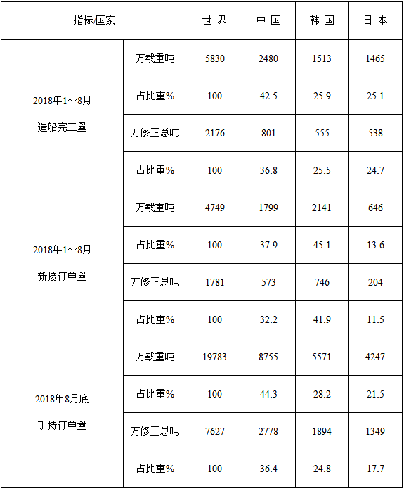 2018年1～8月份世界造船三大指標