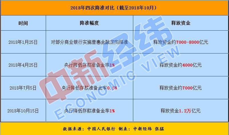 央行今起降準(zhǔn)1% 將這樣影響你的生活