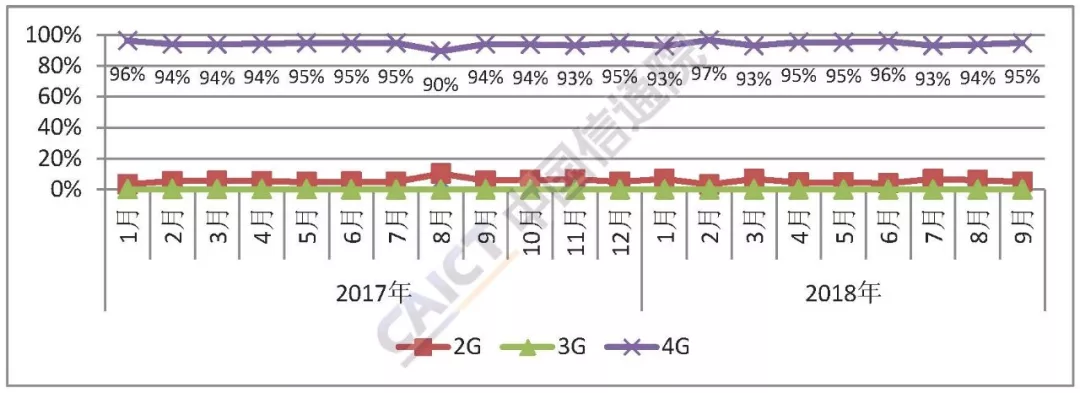 9月國內手機市場出貨量近4000萬部 環比增長近兩成