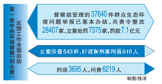 第一批中央環保督察“回頭看”反饋工作全面啟動