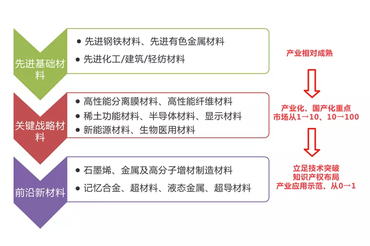 新材料：新工業革命的物質基礎