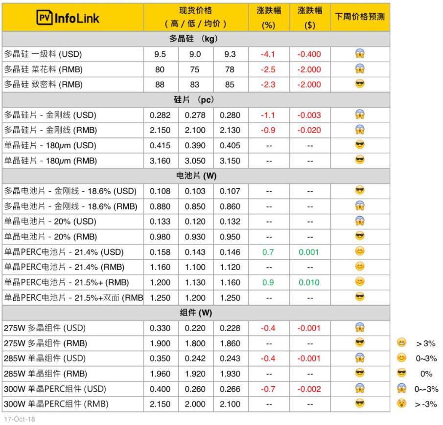 光伏價格：硅料緩跌 整體供應鏈價格續降