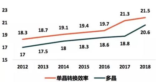 光伏行業1-9月新形勢報告