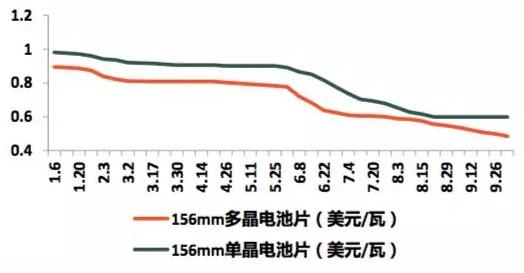 光伏行業1-9月新形勢報告