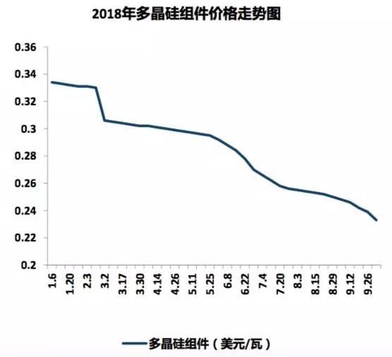 光伏行業(yè)1-9月新形勢(shì)報(bào)告