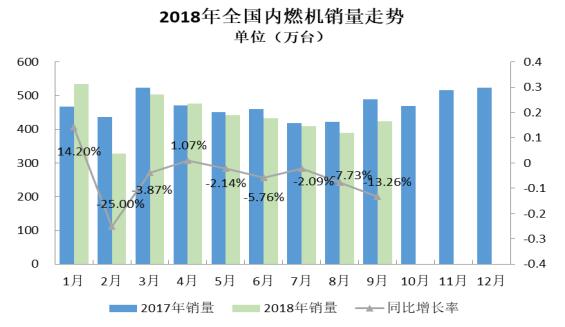 2018年9月內燃機行業市場綜述