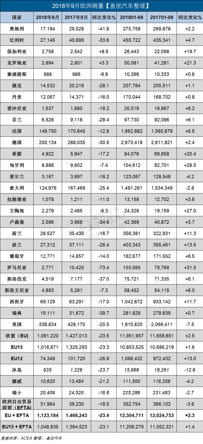 歐洲9月新車銷量同比下降23.4% 各大車企紛紛跌跌跌