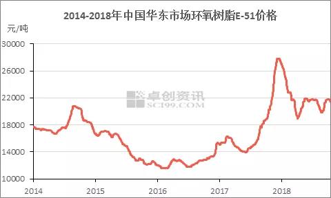 環(huán)氧樹脂：三季度震蕩收官 廠家利潤尚可