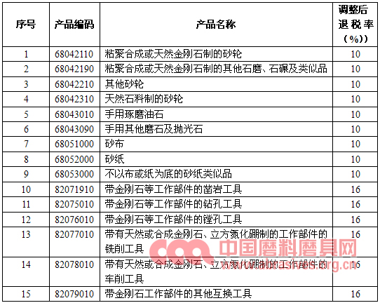 兩部委：11月1日起提高出口退稅率（含磨料磨具產品）