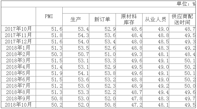 10月份中國制造業(yè)PMI為50.2%