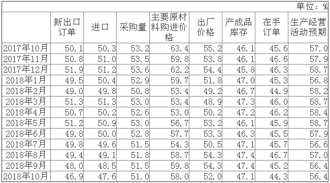 10月份中國制造業(yè)PMI為50.2%