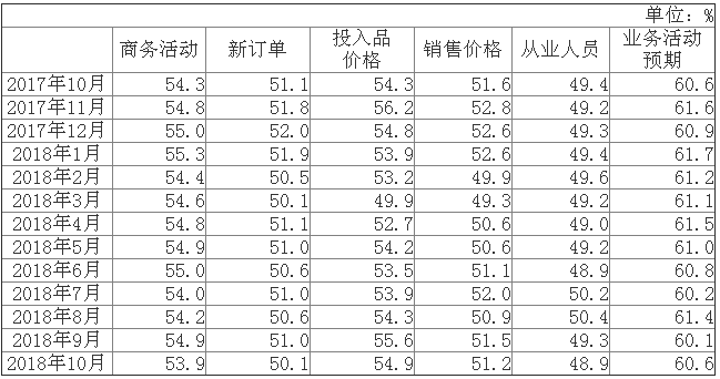 10月份中國制造業(yè)PMI為50.2%