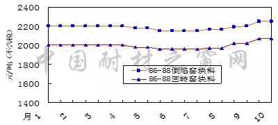 2018年10月份剛玉碳化硅等大宗耐火原材料市場分析