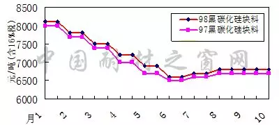 2018年10月份剛玉碳化硅等大宗耐火原材料市場分析